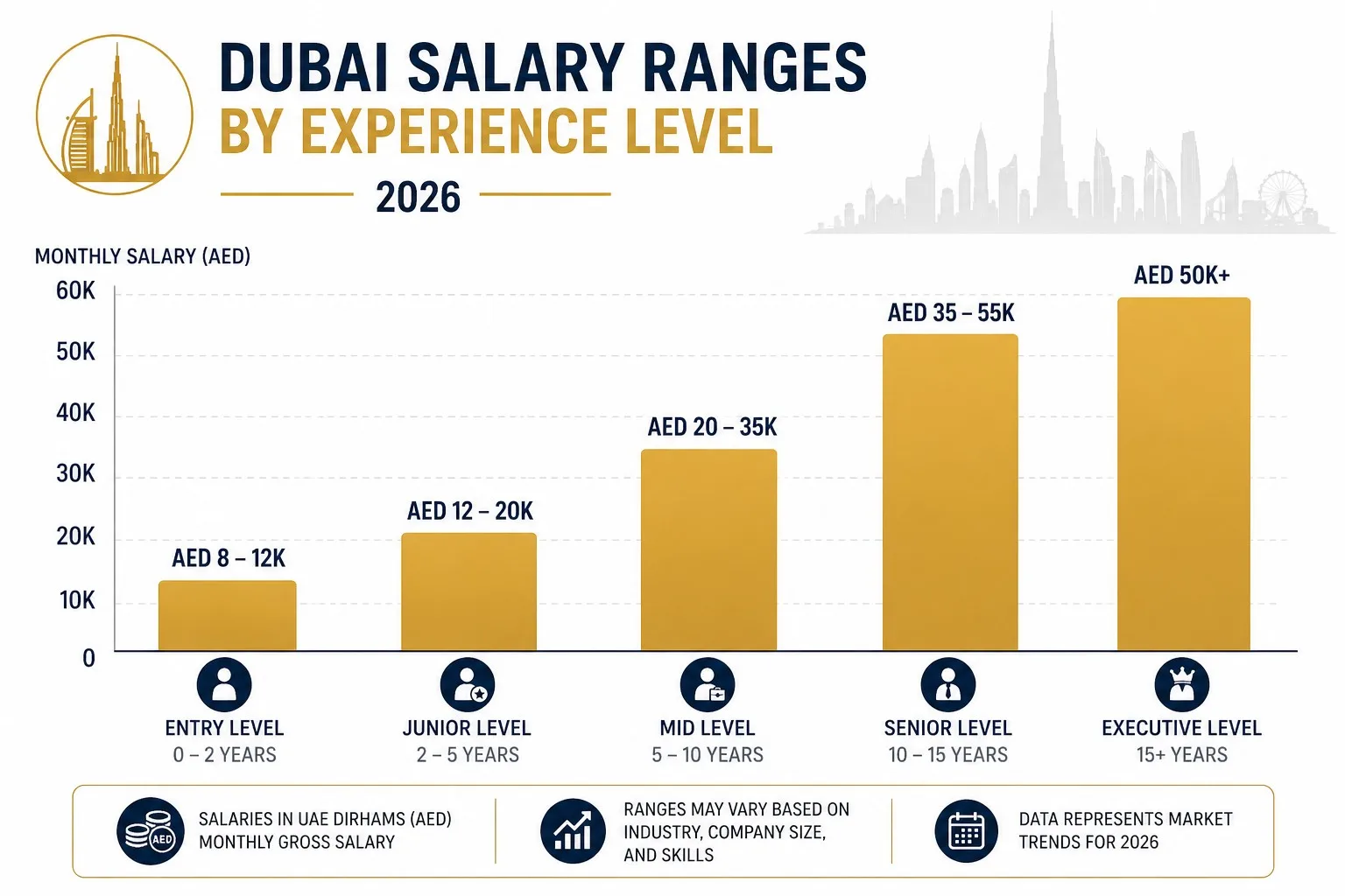 Dubai salary breakdown by experience level 2026 AED