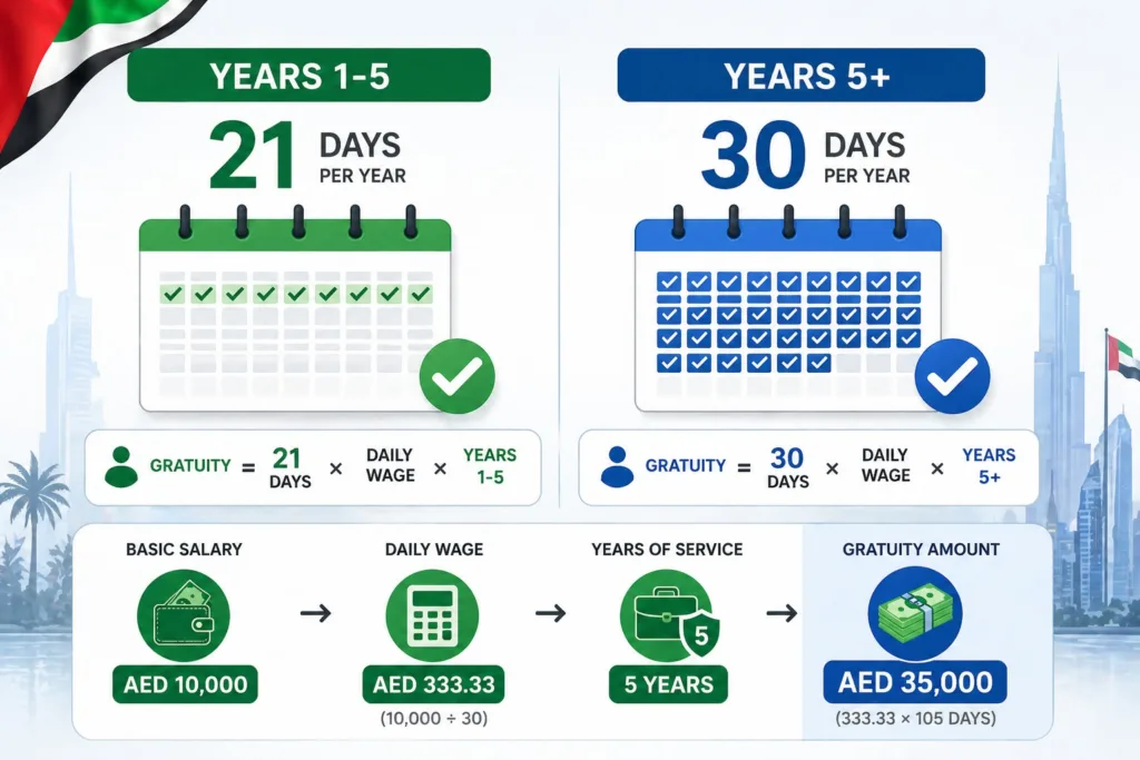 UAE gratuity formula: 21 days calculation for first 5 years and 30 days after year 5