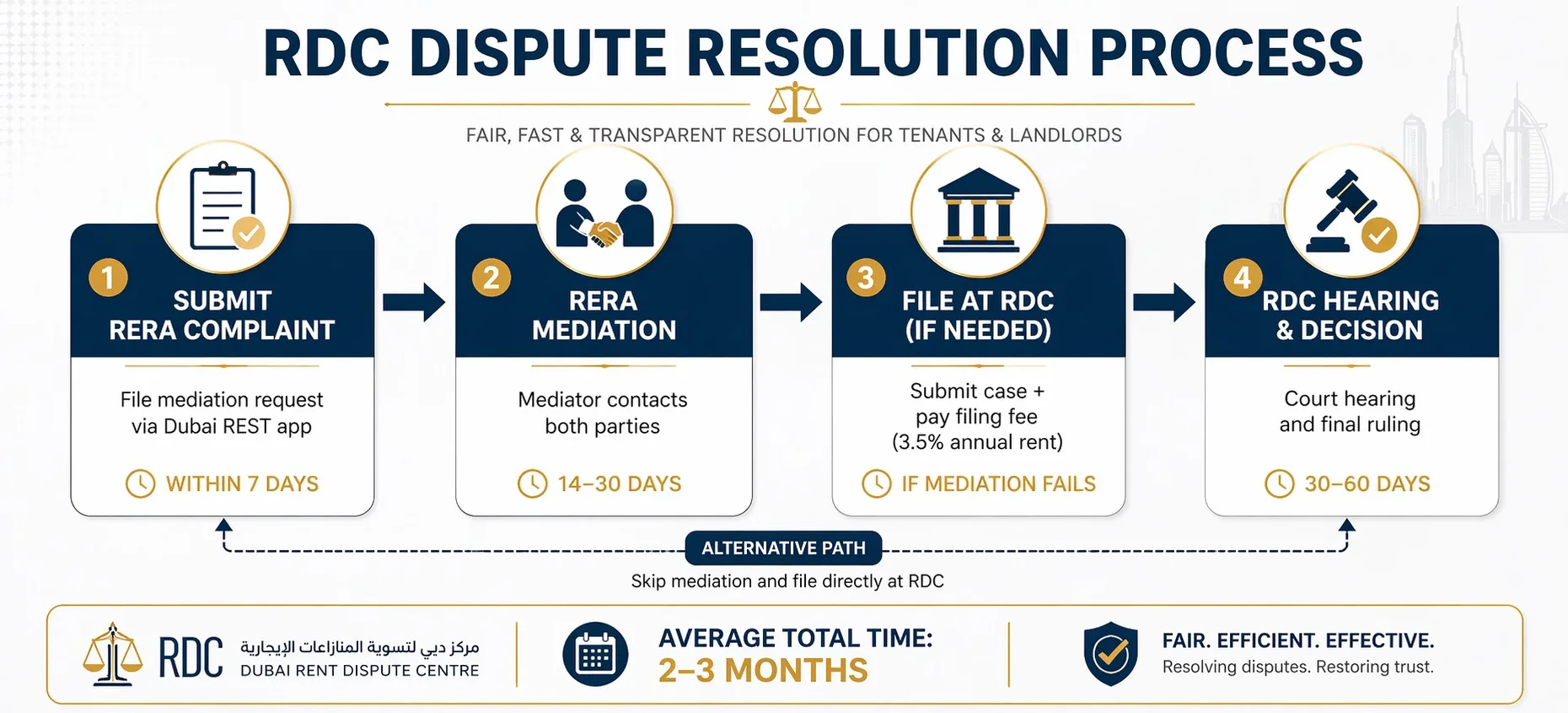 RDC rental dispute resolution process flow