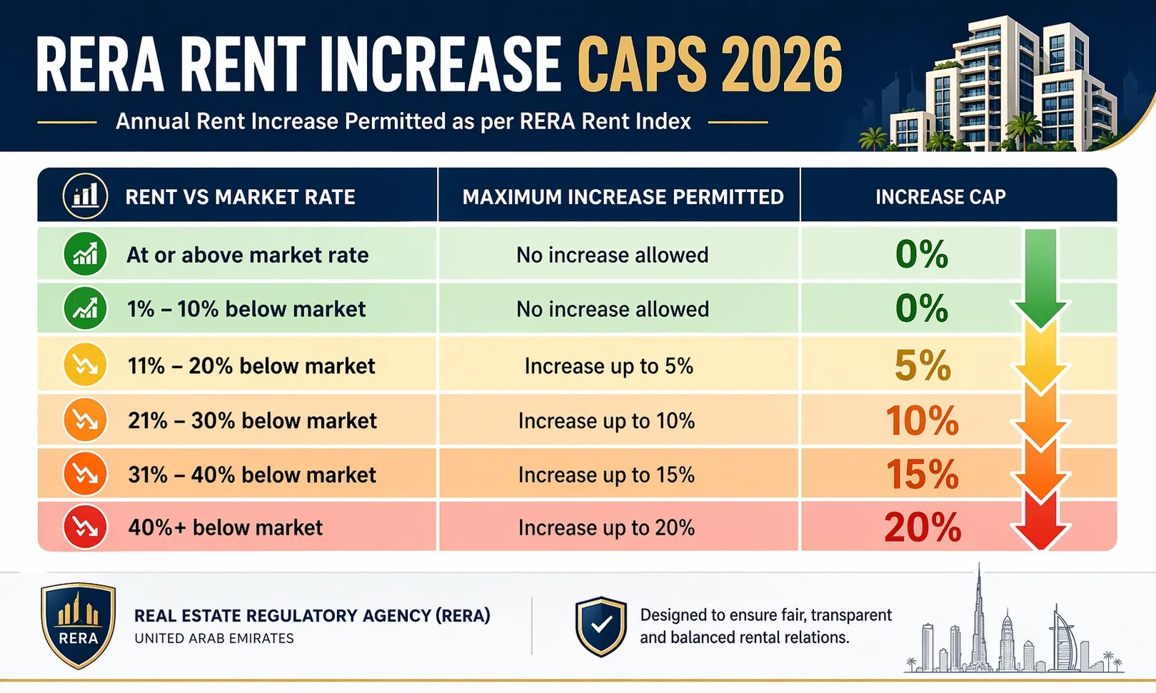 RERA rent increase bracket table Dubai 2026